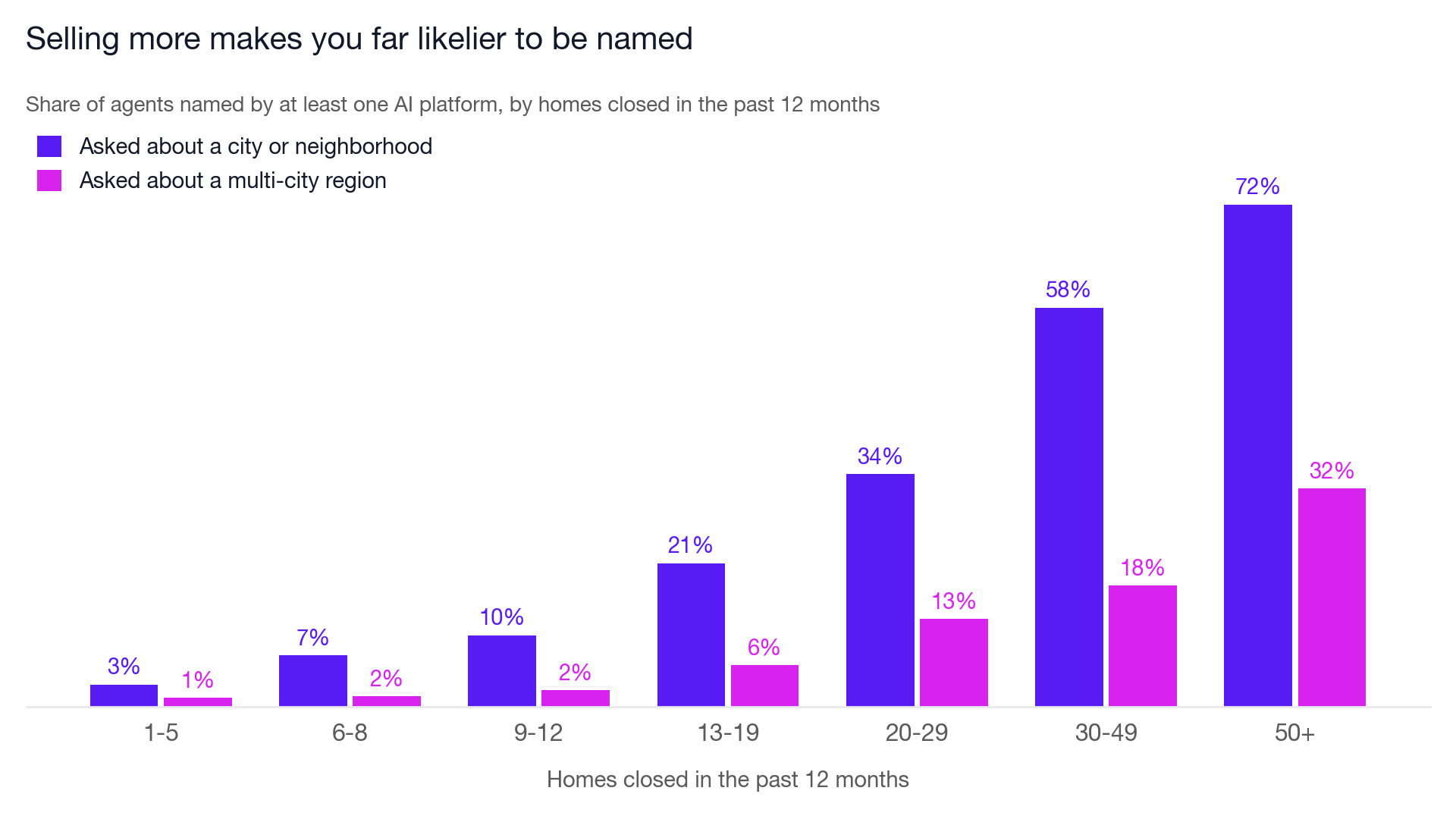 Grouped bar chart of the share of agents named by an AI platform across seven production bands, with narrow and broad queries shown separately
