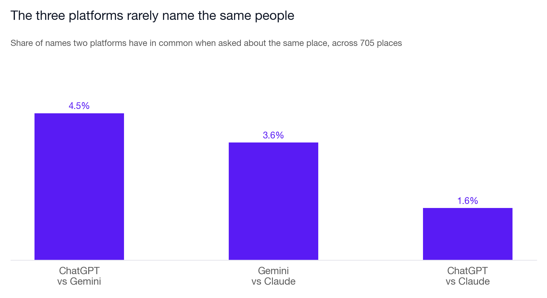 Bar chart of pairwise name overlap between ChatGPT, Gemini and Claude