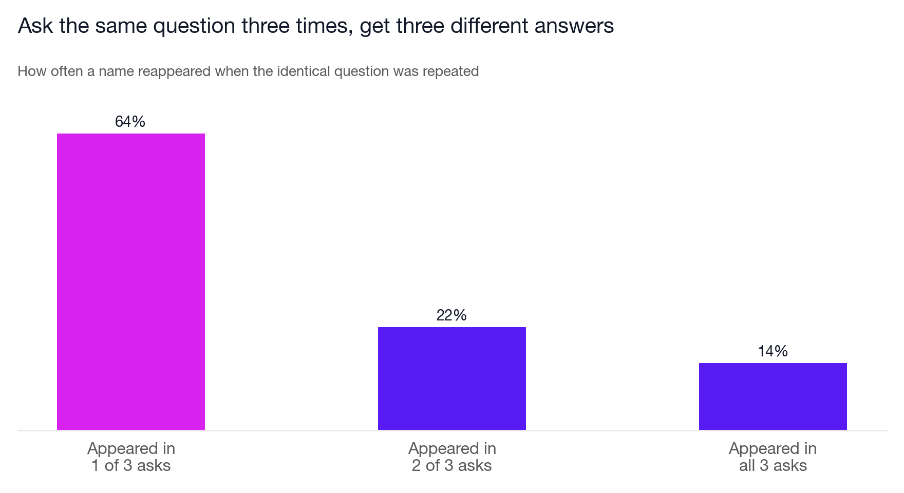 Bar chart showing most names appear in only one of three identical asks