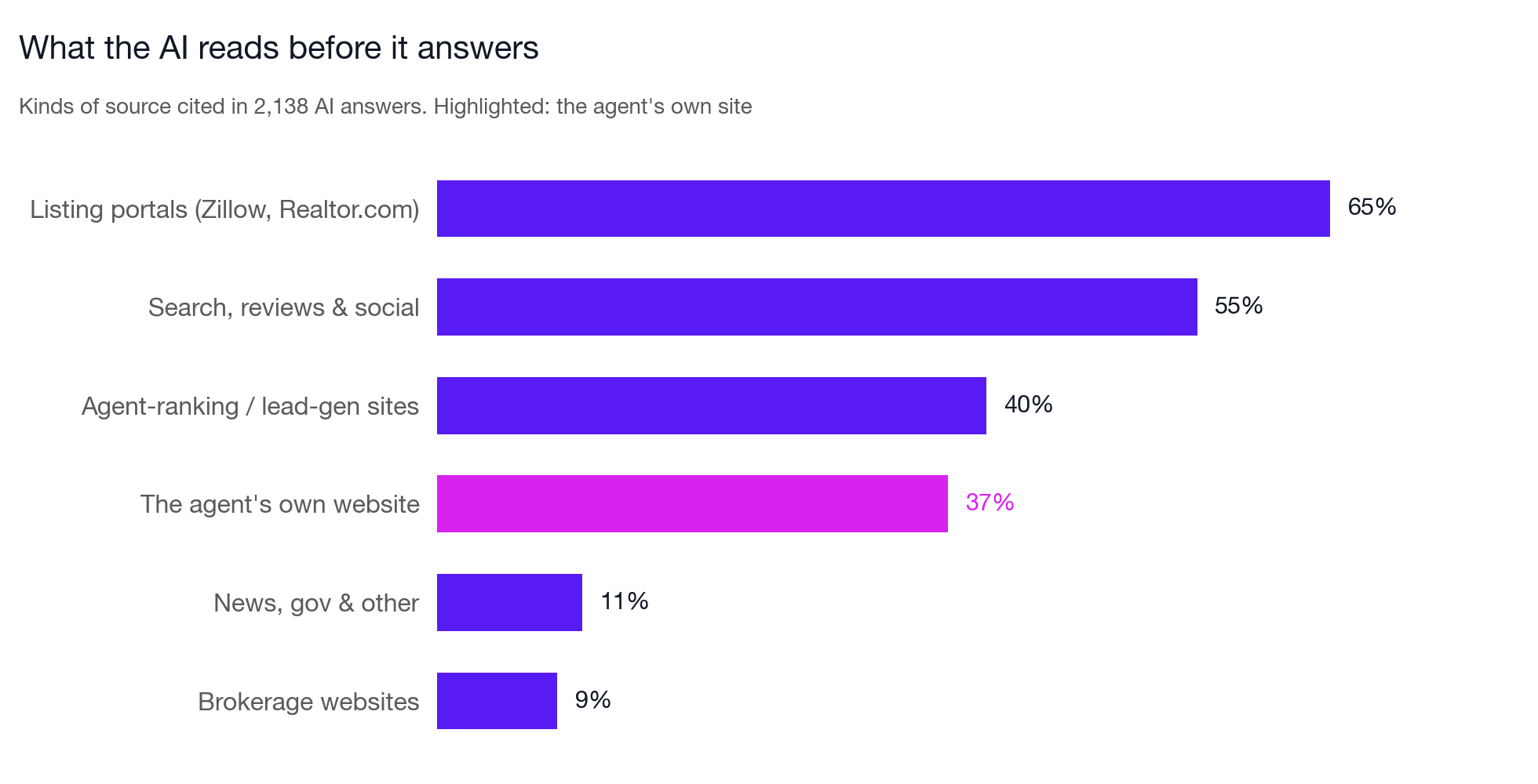Horizontal bar chart of source categories cited in AI answers, led by listing portals