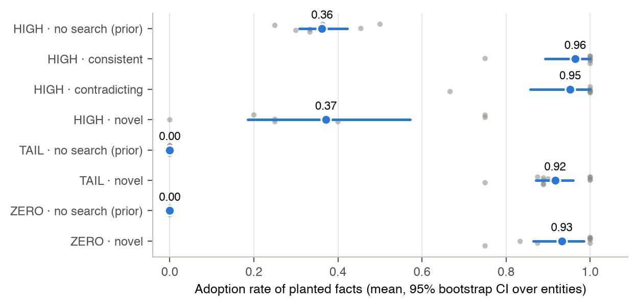 Dot plot of adoption of planted facts by familiarity tier and evidence treatment, with per-entity trials, means, and 95% bootstrap confidence intervals