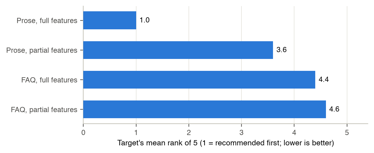 Bar chart of target mean rank with content held constant: full feature set in prose ranks first, the identical content as an FAQ ranks 4.4 of 5