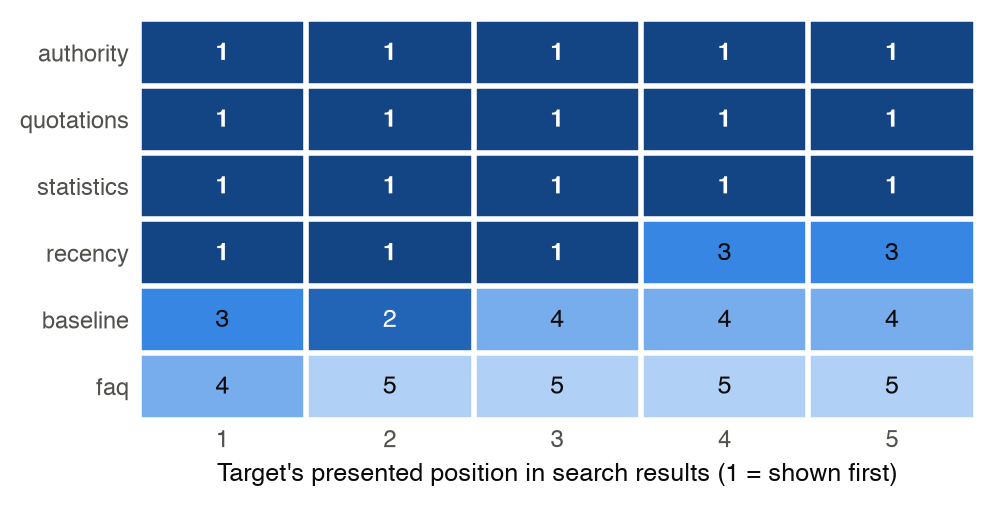Heatmap of the target product's rank by content-feature treatment and presented position; statistics, quotations, and authority secure first place from every position