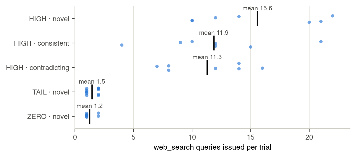 Strip plot of web_search queries per trial by tier and treatment, showing an order of magnitude more searches for HIGH-familiarity entities