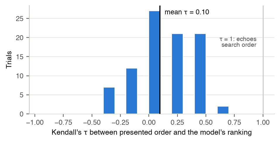 Histogram of Kendall's tau between presented search order and the model's ranking across 90 trials, concentrated near zero