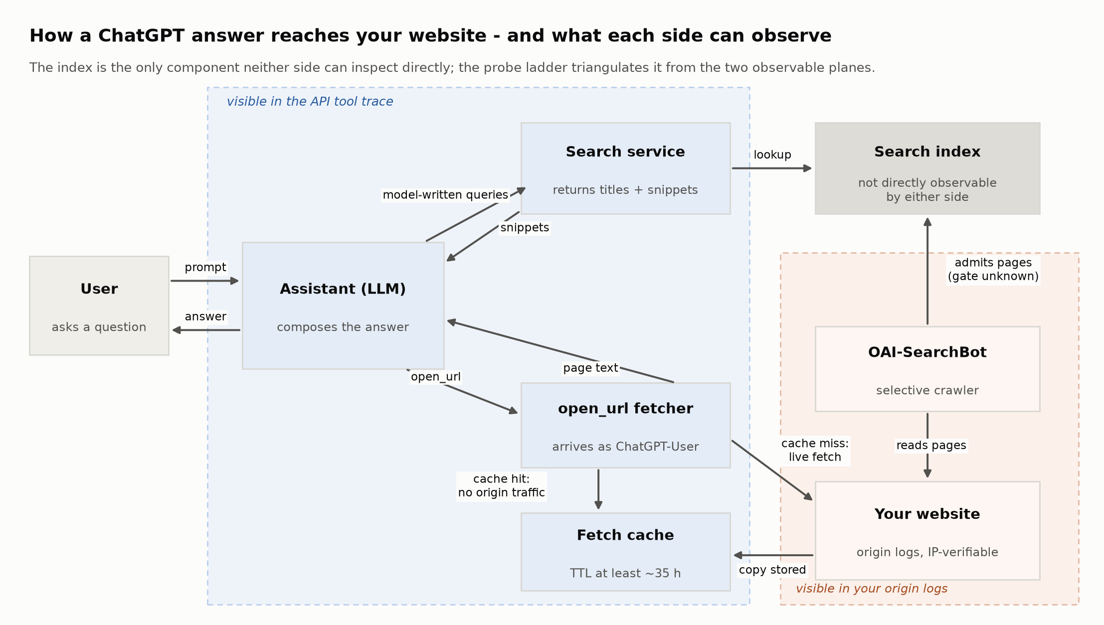 Architecture diagram: the user, the assistant LLM, the search service and index, the OAI-SearchBot crawler, the open_url fetcher and its cache, and the website's origin logs, with the API-trace and origin-log observability planes marked