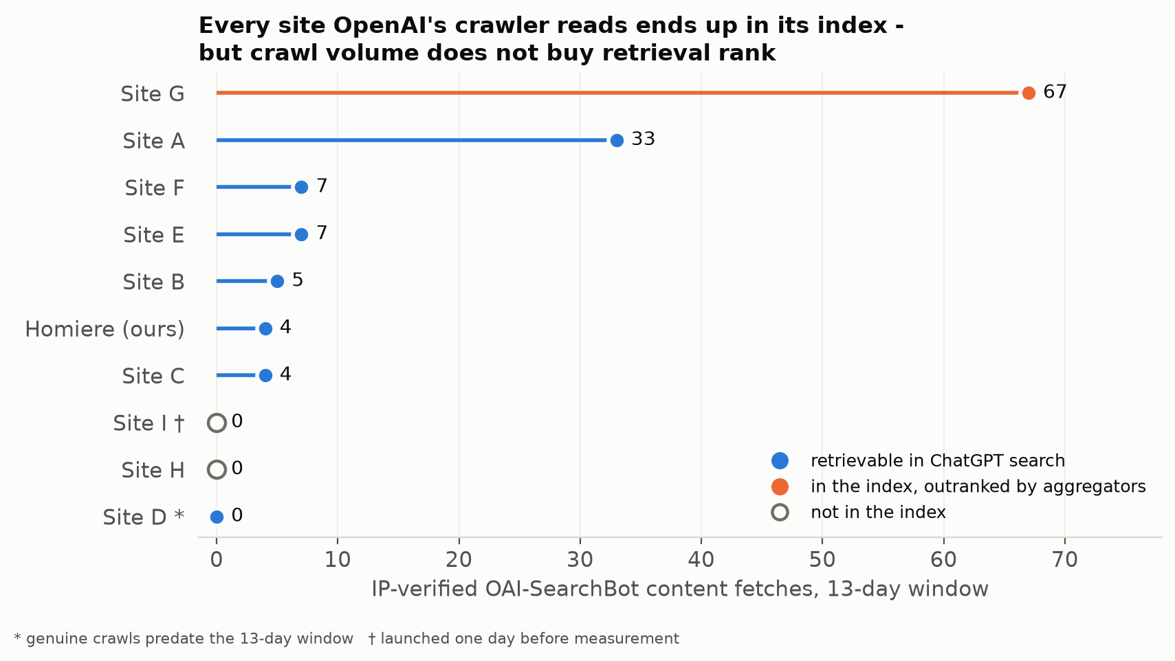 Lollipop chart of IP-verified OAI-SearchBot content fetches per site over 13 days, colored by index status: indexed, indexed but outranked, and not indexed