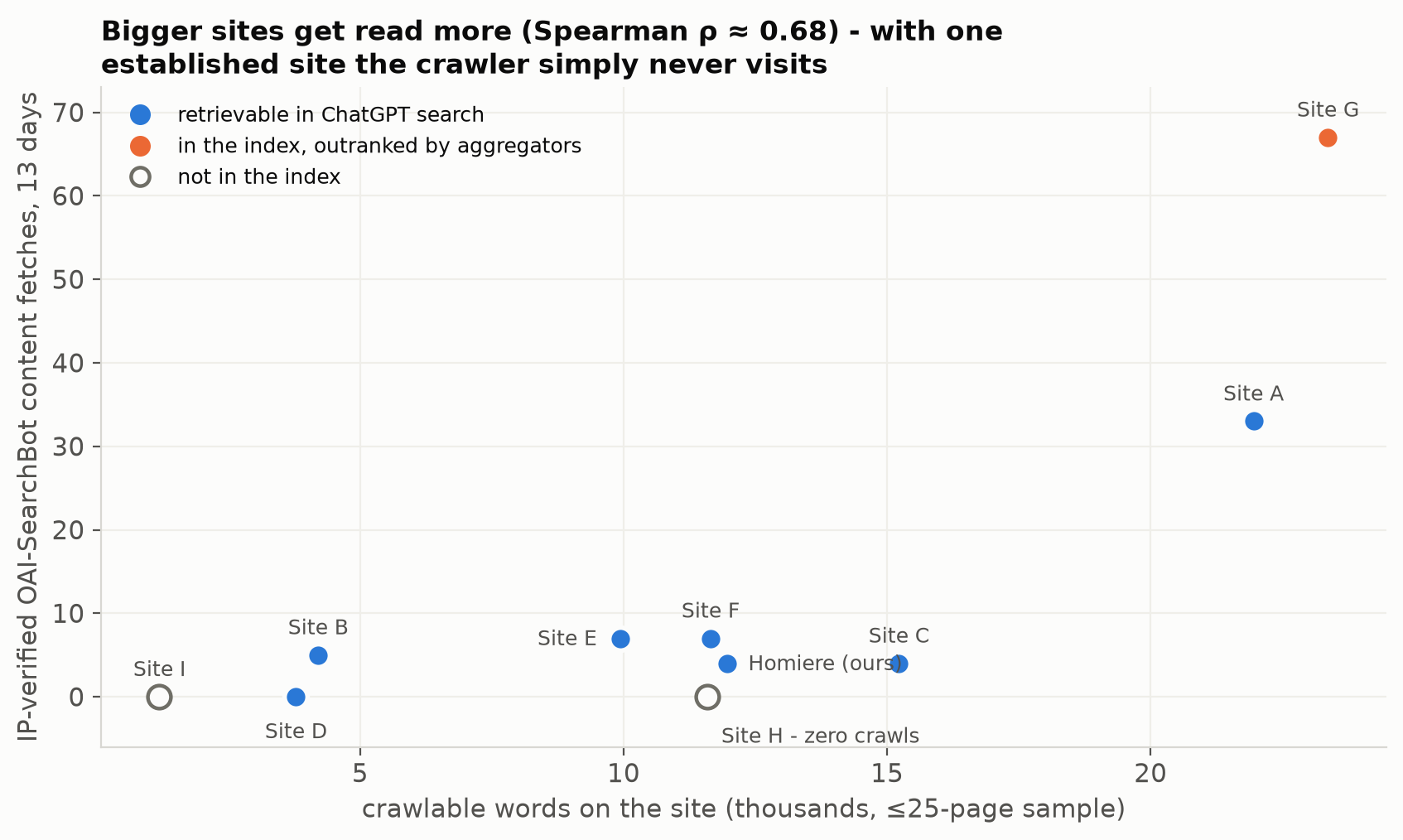Scatter of crawlable words per site against IP-verified OAI-SearchBot content fetches, colored by index status, with one established site at zero crawls