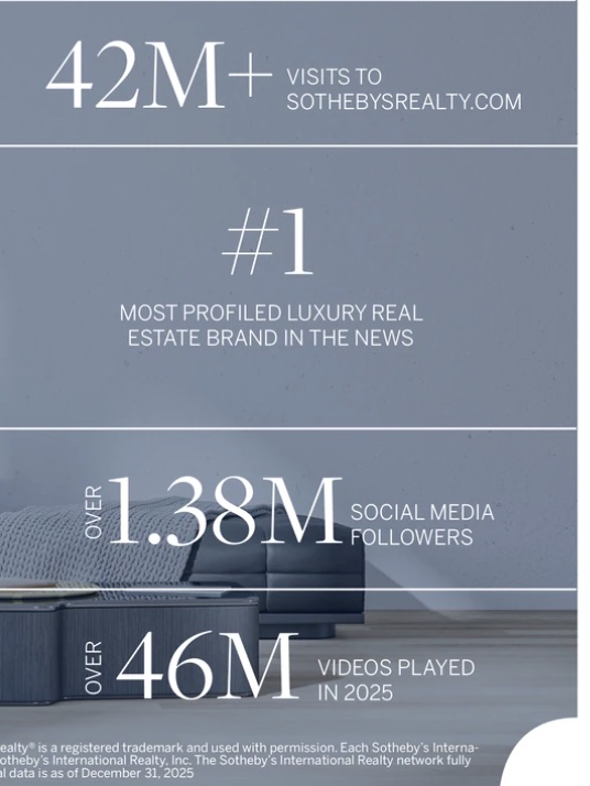 Sotheby's International Realty brand reach: over 42 million visits to SothebysRealty.com, the number one most profiled luxury real estate brand in the news, over 1.38 million social media followers, and over 46 million videos played in 2025
