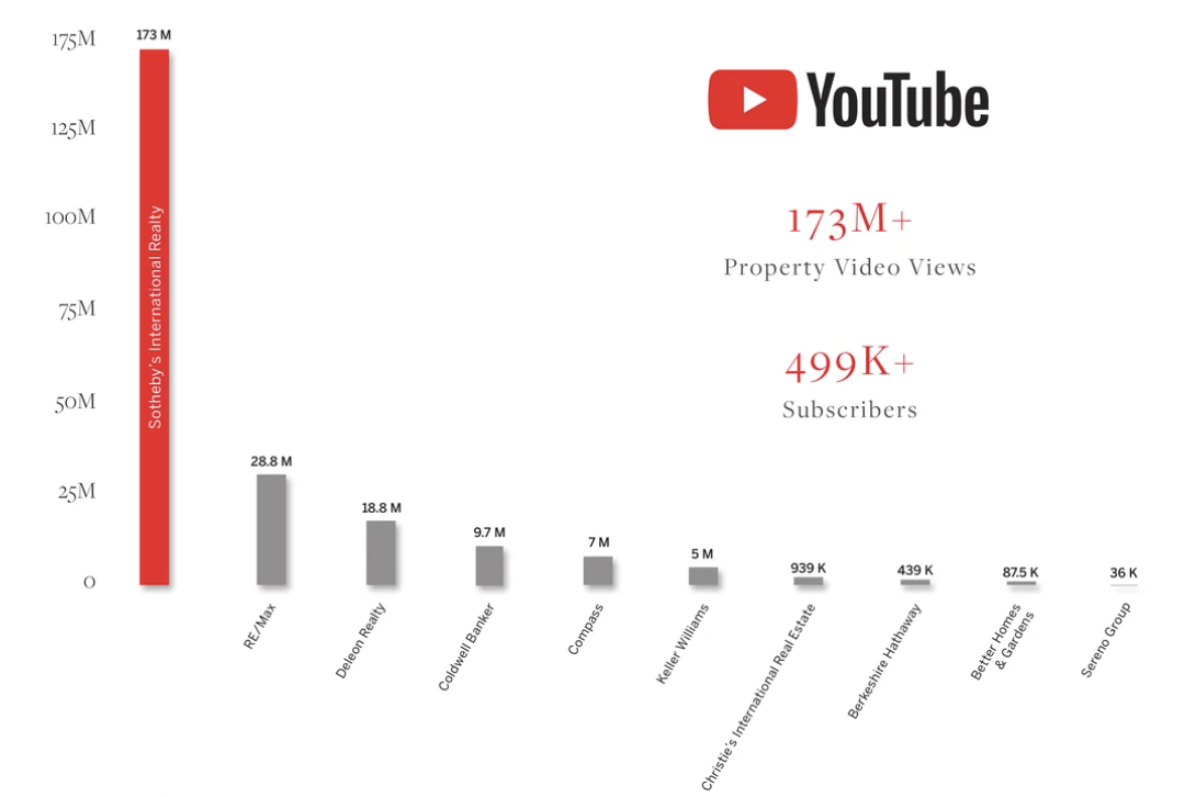 Bar chart of YouTube property video views: Sotheby's International Realty 173 million, RE/MAX 28.8 million, Deleon Realty 18.8 million, Coldwell Banker 9.7 million, Compass 7 million, Keller Williams 5 million, Christie's International Real Estate 939 thousand, Berkshire Hathaway 439 thousand, Better Homes & Gardens 87.5 thousand, Sereno Group 36 thousand